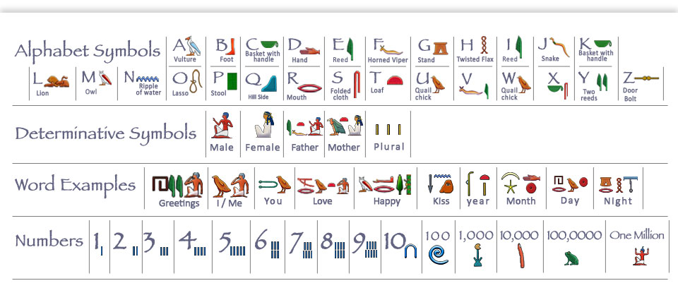 ancient egyptian hieroglyphics numbers